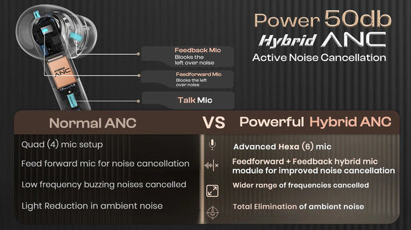 Premium earbuds with industry leading 50dB Hybrid ANC, 6 Mics, Amp App support, Dual Device pairing, and Spatial audio